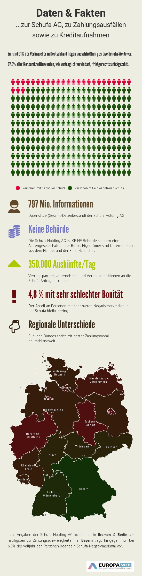 Negative Schufa und Kredite Infografik