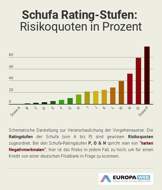 Schufa Scoring Risiko Infografik